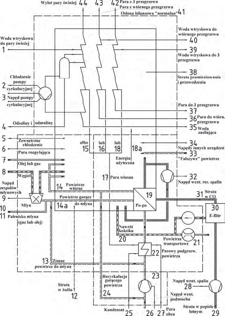 Rys. 1 Schemat kotła parowego ze strumieniami energii i masy (system normalny) [7]