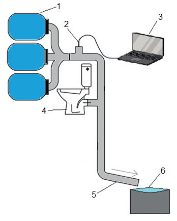 Rys. 2 Schemat modelowej instalacji kanalizacji wykorzystanej do badań: 1 – komora powietrzna składająca się ze zbiorników hermetycznych, 2 – przetwornik ciśnienia, 3 – komputer pomiarowy, 4 – miska ustępowa, 5 – podejście kanalizacyjne, 6 – zbiornik magazynujący spływającą wodę