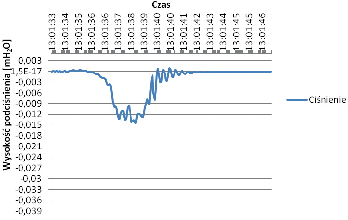 Rys. 6. Przykładowy wykres zmian wysokości ciśnienia w trakcie przepływu wody przez układ badawczy o pojemności 240 dm3