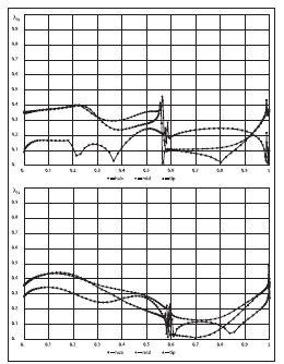 Rys. 3. Bezwymiarowe profile prędkości przed i po modernizacji Fig. 3. Nondimensional velocity profiles before and after modernization