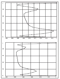 Rys. 4. Rozkład strat wzdłuż łopatki Fig. 4. Loss distribution along of blade