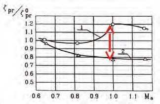 Rys. 6. Zmiana współczynnika strat w przepływie transonicznym Fig. 6. Change of loss coefficient in transonic flow