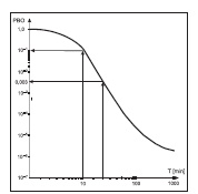 Fig. 1. Dependence PBO = f (T) – based on [8,9,11]