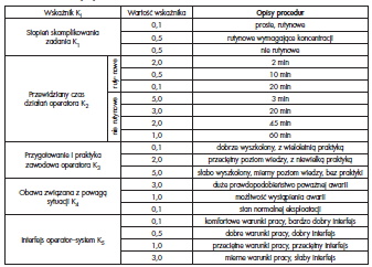 Table 2. Ki indicators [11]