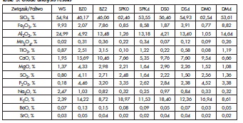 Tabela 5. Wyniki analizy tlenkowej
Table 5. Oxide analysis results