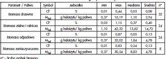 Tabela 8. Zapotrzebowanie stechiometrycze biomasy na haloizyt dla wybranych grup biomasy
Table 8. Stoichometric demand of the selected biomass groups for halloysite