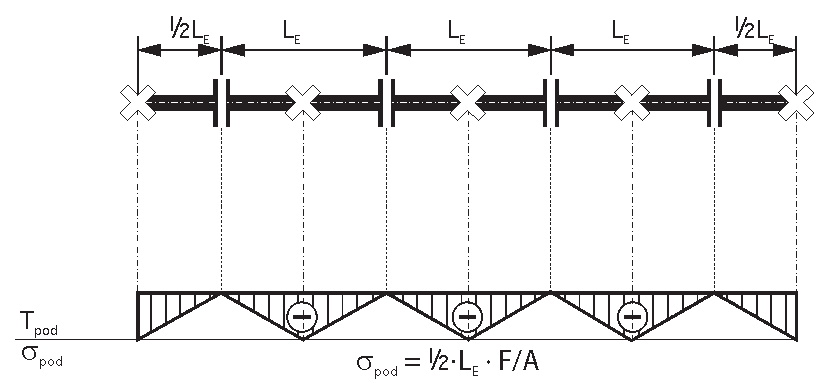 Fig. 14 axial compression
stress at
closing=welding of
the SUC