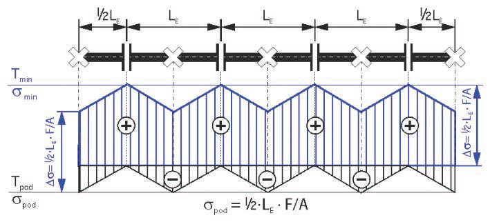 Fig. 15 diagram of
axial tensile stress after
cooling to temperature
Tmin