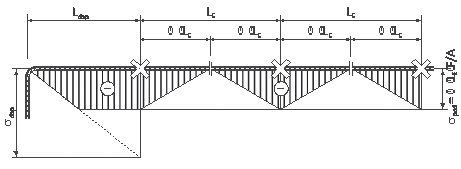 Fig.20 axial compression
stress diagram at
closing=welding of the SUC
Tpod