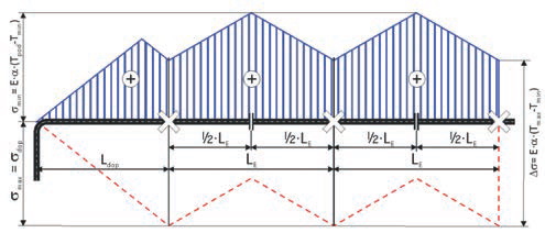 Fig.22 axial tensile
stress diagram at cold
condition temperature
Tmin