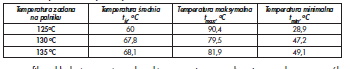 Tab.1. Wyniki pomiarów temperatury powietrza kierowanego do wymiennika do odzysku ciepła, jakie zmierzono w przewodzie wywiewnym