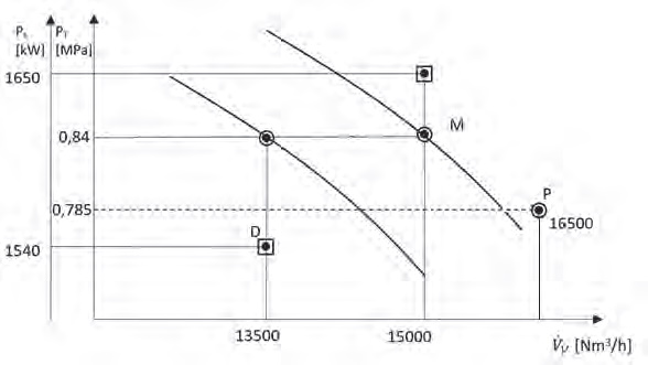 Rys. 2 Porównanie parametrów projektowych i modernizacyjnych sprężarki powietrznej (wg [7] i [8]) Fig. 2 Comparison of the compressor’s operation points before (P) and after (M and D) modernization, [7, 8]