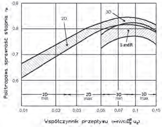 Rys. 5 Pasmo przebiegu sprawności politropowej stopni sprężających promieniowych w funkcji wskaźnika przepływu F dla różnych typów kół wirnikowych (Luedtke [9]) Fig. 5 Range of polytropic efficiencies of typical centrifugal impellers with respect to design flow coefficient [9]