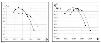 Rys. 6 Porównanie wyników obliczeń CFD oraz eksperymentu dla stopnia sprężarki promieniowej: eksperyment ––––– obliczenia – – – – (Kryłłowicz i zespół, [4]) Fig. 6 Comparison between CFD-computed (– – – –) and experimentally measured (–––––) performance maps of the centrifugal compressor stage [4]