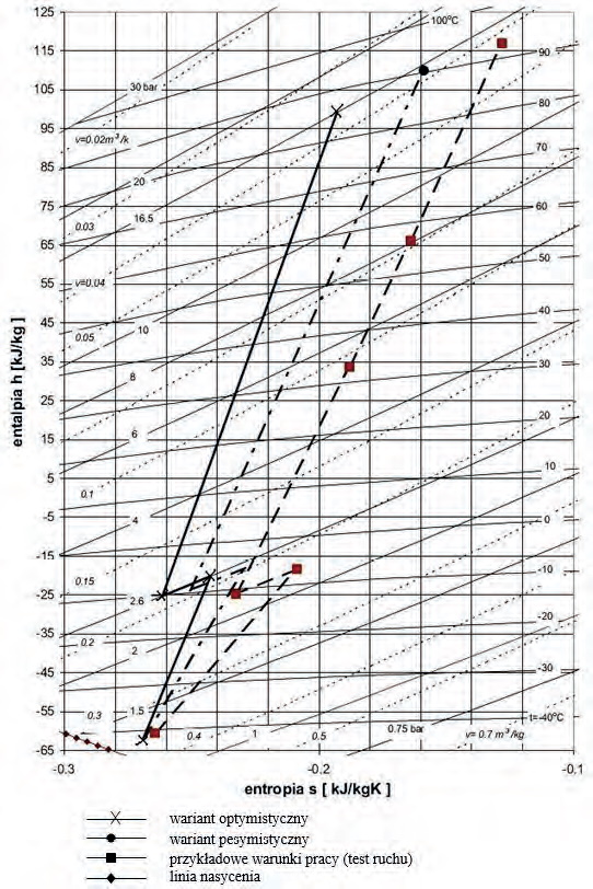 Rys. 8 Zmiana stanu w zmodernizowanej sprężarce propylenu (Graczykowski M., Kryłłowicz W., [2]) Fig. 8 Enthalpy-entropy graph of compression process in the propylene compressor [2]