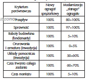 Tabela T-1 Rozkład kosztów modernizacji sprężarki
(wg Kryłłowicza [5])
Table T-1 Distribution of compressor modernization
costs (according to Kryłłowicz [5])