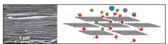Rys.3. SEM stosu nano-arkuszy GO oraz mechanizm transportu wody Fig.3. The SEM image of GO nanosheets pile and mechanism of water transport