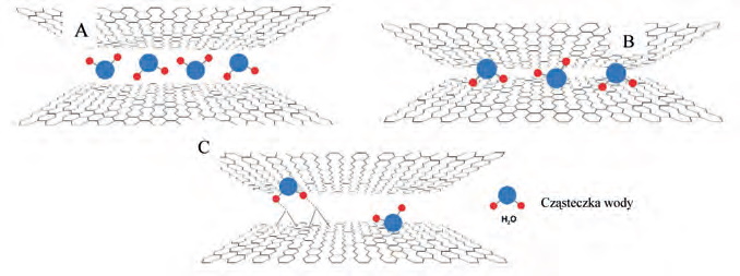 Rys. 4. Graficzna prezentacja nano-kanałów między warstwami grafenu: (A) w warunkach mokrych, (B) w niskiej wilgotności i (C) utlenionych arkuszy grafenu z nano-kanałami z grupami polarnymi, które oddziaływują z cząsteczkami wody przez wiązanie wodorowe Fig.4. The imaginary approach of nanochannels formed between GO layers: (A) at humid conditions; (B) at low humidity conditions and (C) oxidized regions with polar groups, which interact with water through hydrogen bonds