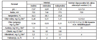 Tabela 1. Parametry jakości badanej wody basenowej Table 1. Parameters of quality of the tested swimming pool water