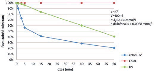 Fig. 10. Diclofenac
destruction curve in
the chlorine/UV
advanced oxidation
process