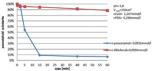 Fig. 9. Comparison
of the destruction of
paracetamol and
diclofenac in reaction
with PDSactivated
CuO