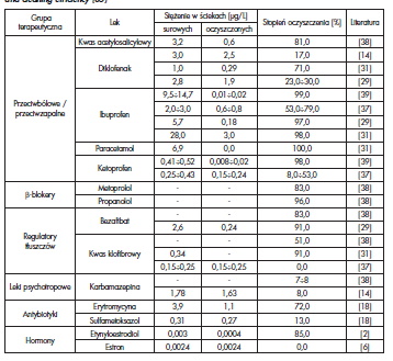 Table 3. Concentrations of selected pharmaceuticals at the inlet and outlet of sewage treatment plants
and cleaning efficiency [35]