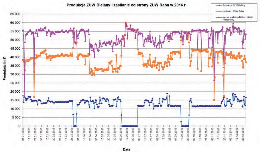 Rys. 2. Produkcja ZUW Bielany i zasilanie od strony ZUW Raba w 2016r. (kolorem fioletowym zaznaczono łączne zapotrzebowanie obszaru
