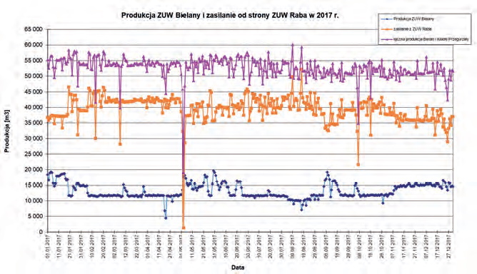 Rys. 3. Produkcja ZUW Bielany i dosył wody od strony ZUW Raba w 2017r. (kolorem fioletowym zaznaczono łączne zapotrzebowanie obszaru)