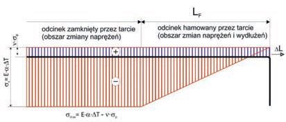 Fig 2 of axial stress in
steel pipe of buried preinsulated pipe