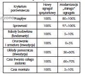 Tabela T-1 Rozkład kosztów modernizacji sprężarki
(wg Kryłłowicza [5])
Table T-1 Distribution of compressor modernization
costs (according to Kryłłowicz [5])
