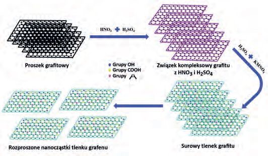 Rys. 2. Schemat ilustrujący mechanizm wytwarzania nano-arkuszy GO z grafitu Fig.2. The mechanism of GO nanosheets formation from graphite