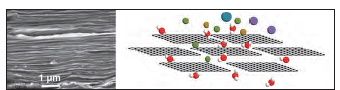 Rys.3. SEM stosu nano-arkuszy GO oraz mechanizm transportu wody Fig.3. The SEM image of GO nanosheets pile and mechanism of water transport