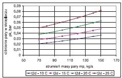 Rys. 2.
Ciśnienie pary
w skraplaczu
w funkcji strumienia
masy pary