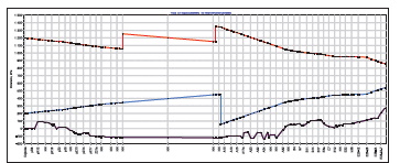 Rys.5 Wykres piezometryczny na trasie sieci ciepłowniczej łączącej CR Dąbska z systemem szczecińskim Fig. 5 The Graph of pressure drop between Dąbska Plant and the Szczecin heating network