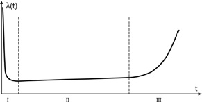 Rys. 2. Prawdopodobieństwo awarii rur w funkcji czasu – krzywa „wannowa” [7] Fig. 2. Function of the probability of pipe failure with time – “bathtub” curve [7]