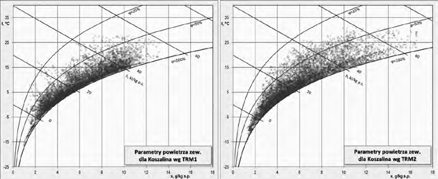 Rys. 2.
Parametry powietrza zewnętrznego w Koszalinie na wykresie h-x Moliera, na podstawie [19, 20]
Fig. 2. Outside air parameters in Koszalin on the h-x Molier chart, based on [19, 20]