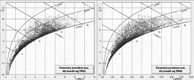 Rys. 4.
Parametry powietrza zewnętrznego w Suwałkach na wykresie h-x Moliera, na podstawie [19, 20]
Fig. 4. Outside air parameters in Suwałki on the h-x Molier chart, based on [19, 20]