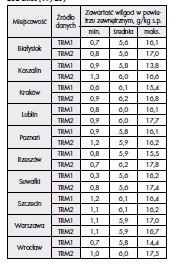 Tab. 2. Zawartości wilgoci w powietrzu zewnętrznym w analizowanych miastach [19, 20] Table 2. Humidity ratio of outside air in the analyzed cities [19, 20]