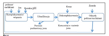 Rys.6.
Schemat procesu skojarzonego: membranowa UF/kompleksowanie [19].
Fig.6. The scheme of the combined process: UF membrane/complexation [19]