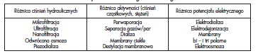 Tabela 2. Klasyfikacja procesów membranowych wg rodzaju siły napędowej Table 2. Classification of membrane processes according to the driving force