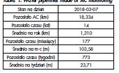 Tabela. 1. Monitoring wodociągów z rur AC Table. 1. Water pipelines made of AC monitoring