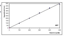 Figure 1. Calibration graph of ASP performed in the concentration range up to 500 ng/ml