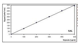 Figure 1. Calibration graph of SAL performed in the concentration range up to 500 ng/ml